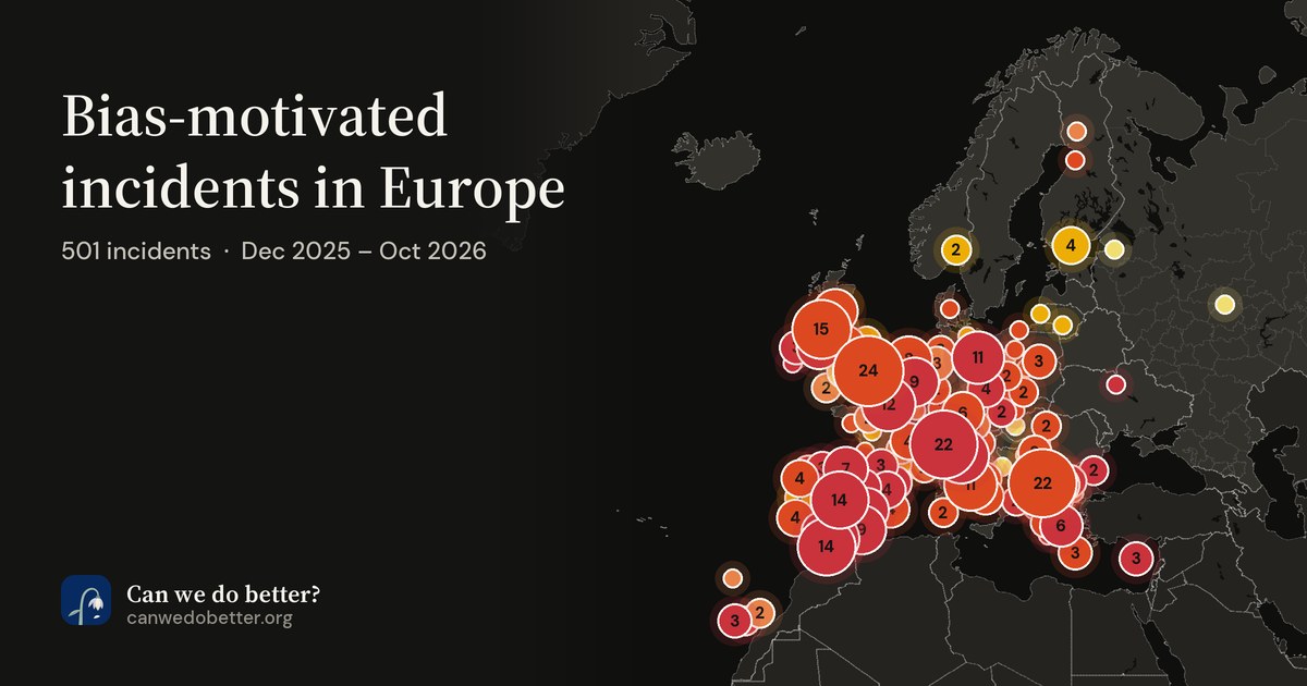 Bias-motivated incidents in Europe. 501 incidents  ·  Dec 2025 – Oct 2026; a map marks each place with a dot, coloured by its most severe incident.