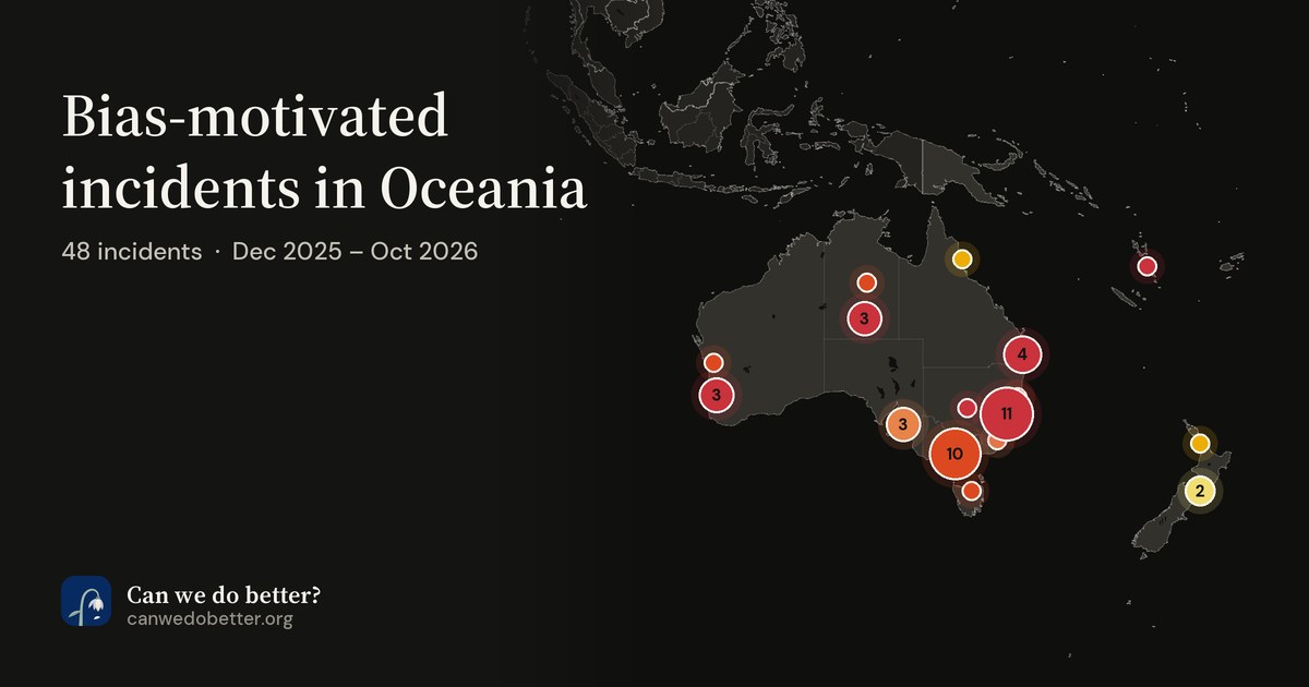 Bias-motivated incidents in Oceania. 48 incidents · Dec 2025 – Oct 2026; a map marks each place with a dot, coloured by its most severe incident.