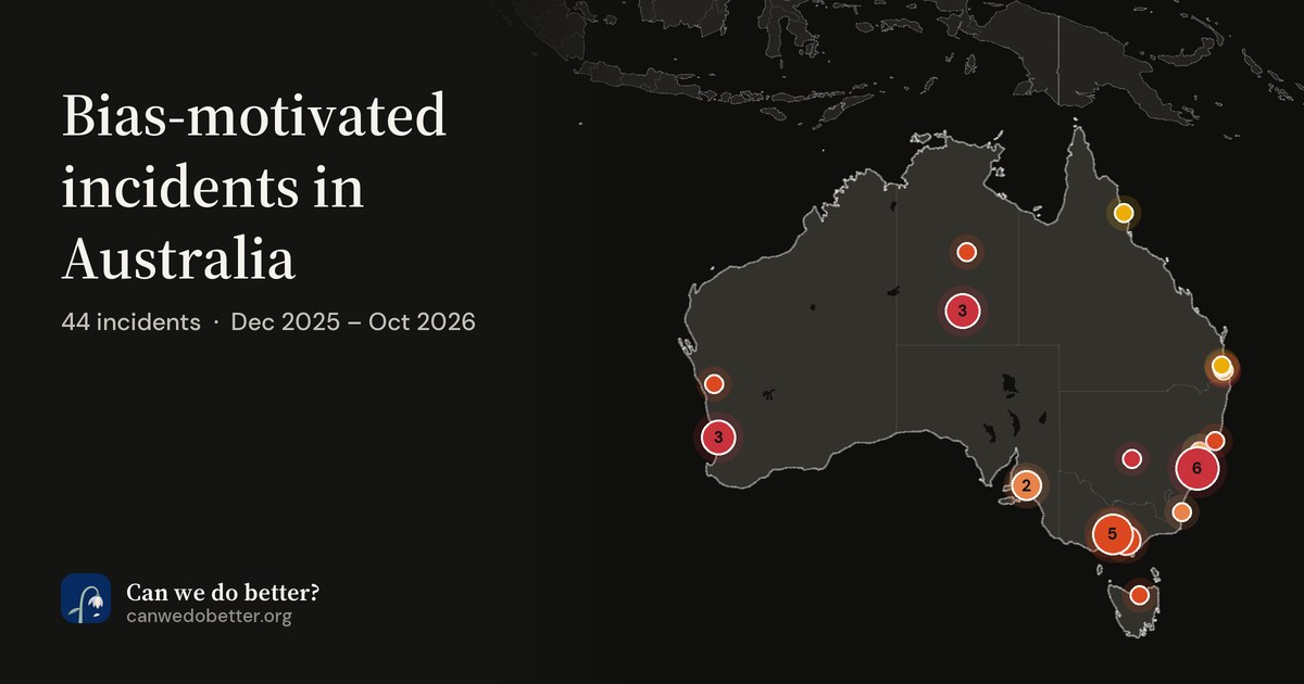 Bias-motivated incidents in Australia. 44 incidents  ·  Dec 2025 – Oct 2026; a map marks each place with a dot, coloured by its most severe incident.
