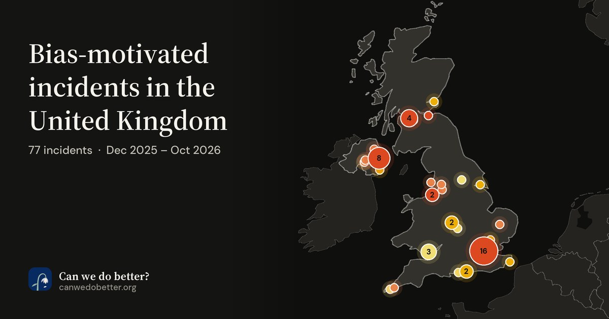 Bias-motivated incidents in the United Kingdom. 77 incidents  ·  Dec 2025 – Oct 2026; a map marks each place with a dot, coloured by its most severe incident.